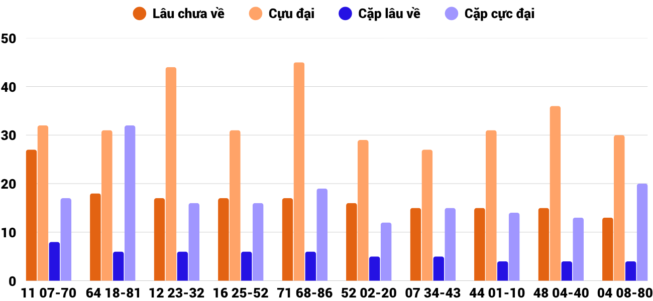 Thong-ke-cap-so-lau-chua-xuat-hien-xsdng-22-10-2025