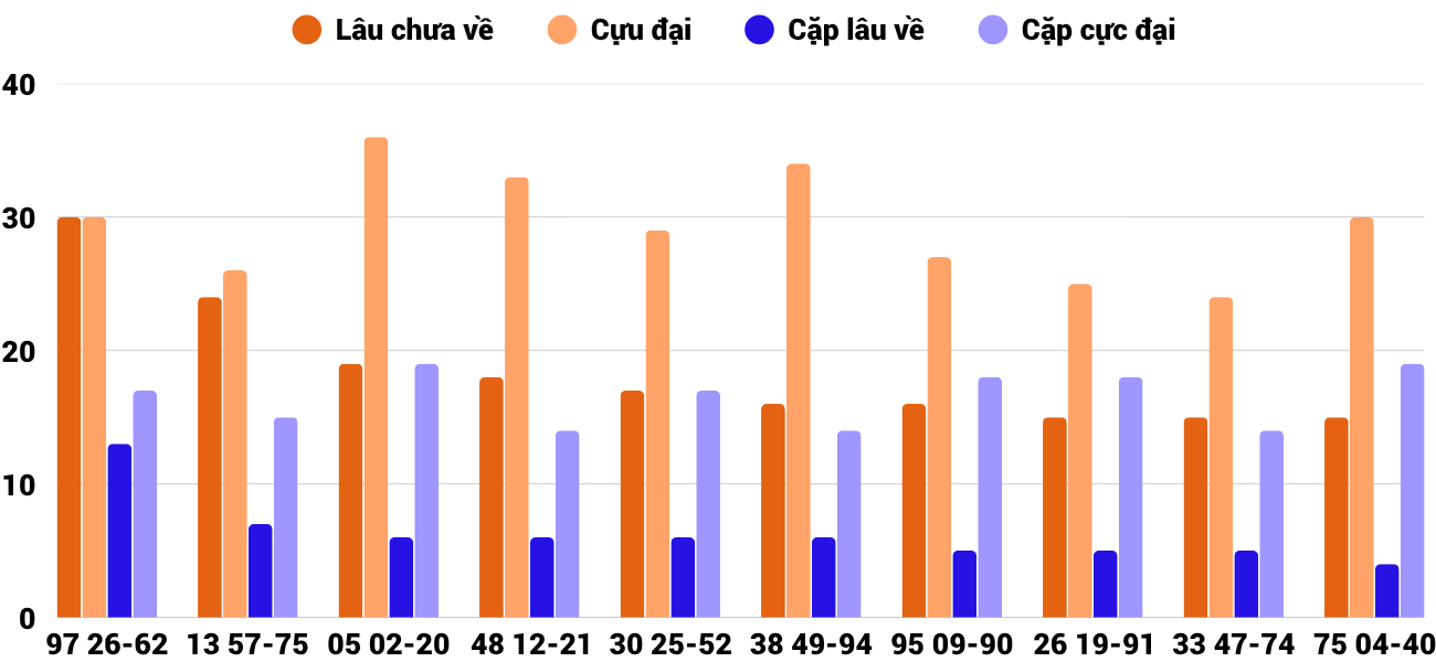 Thong-ke-cap-so-lau-chua-xuat-hien-xskh-22-10-2025