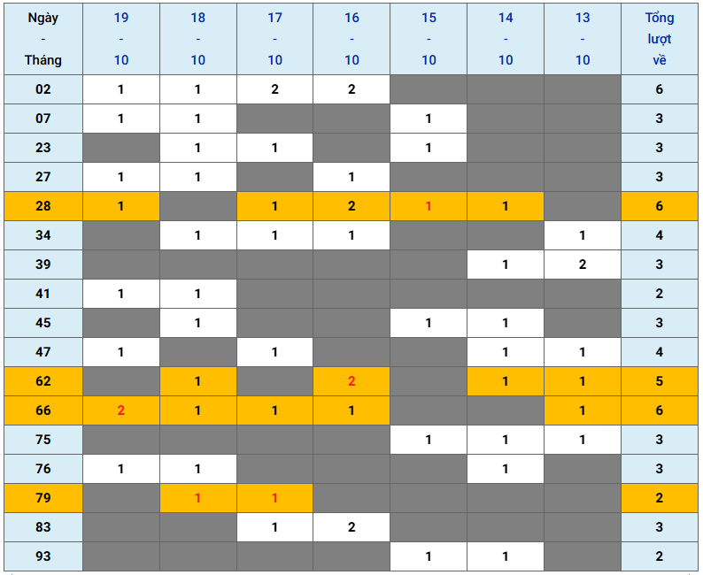 XSMB tuần qua có gì Tuần từ 13102025 đến 19102025 3