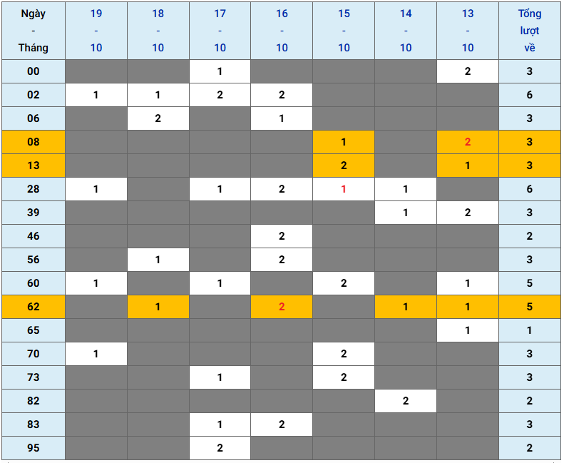 XSMB tuần qua có gì Tuần từ 13102025 đến 19102025 2