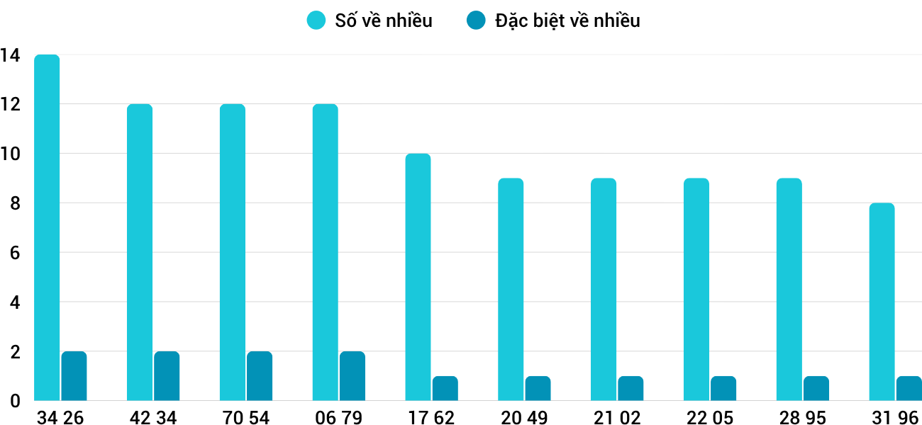 Thong-ke-nhieu-it-xsdng-22-10-2025