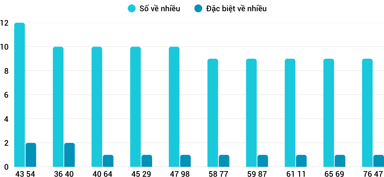 Thong-ke-nhieu-it-xsnt-24-10-2025 Thong-ke-nhieu-it-xsnt-24-10-2025