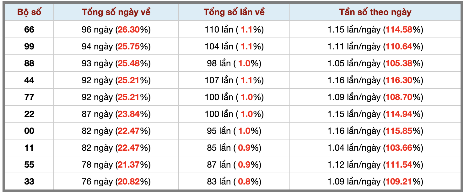Thống kê kép XSMB 25102025 - Phân tích XSMB Thứ 7 hôm nay 3