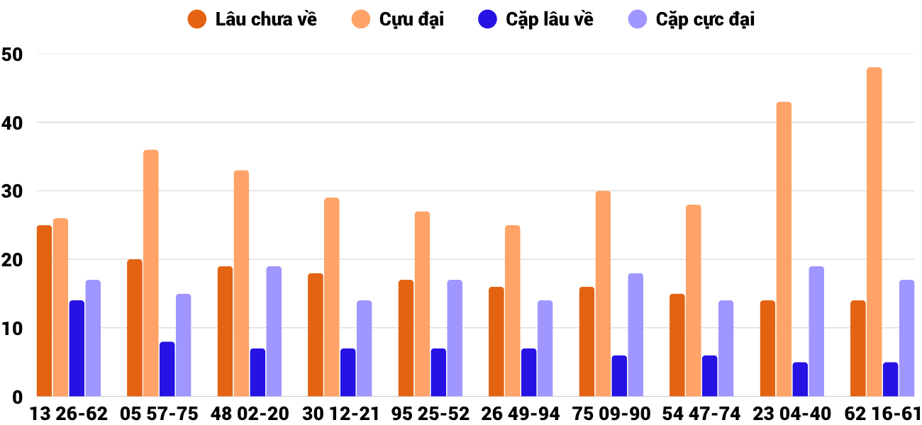 Thong-ke-cap-so-lau-chua-xuat-hien-xskh-26-10-2025