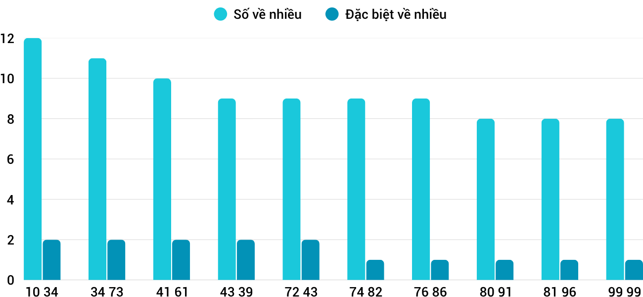 Thong-ke-nhieu-it-xskh-26-10-2025