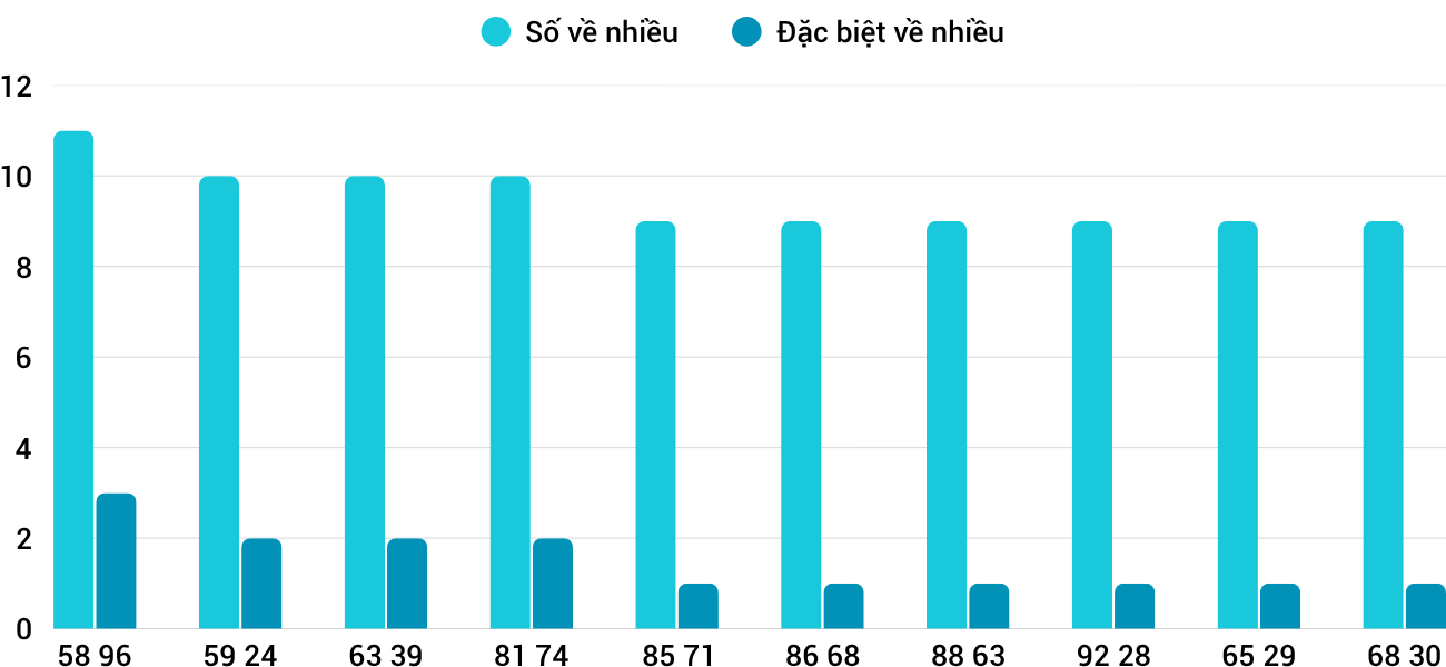 Thong-ke-nhieu-it-xskt-26-10-2025
