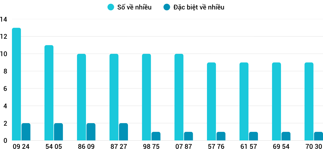 Thong-ke-nhieu-it-xstth-26-10-2025