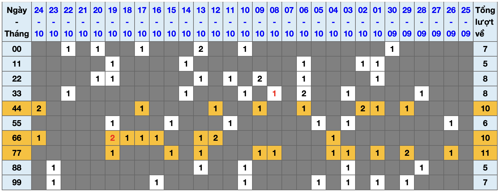 Thống kê kép XSMB 25102025 - Phân tích XSMB Thứ 7 hôm nay 1