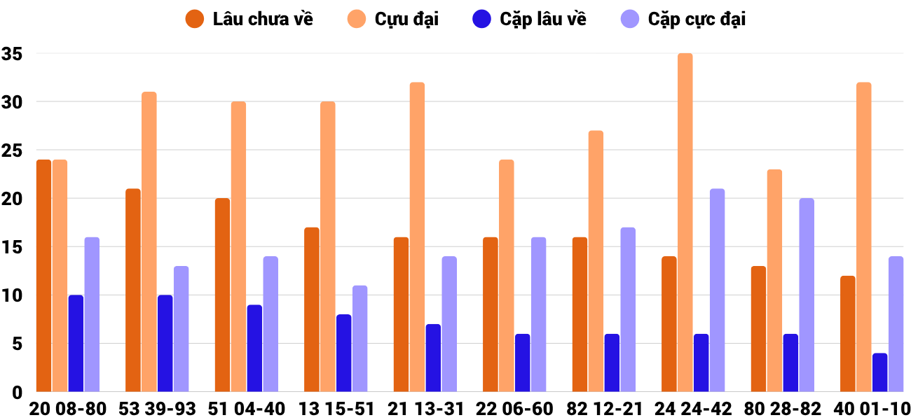 Thong-ke-cap-so-lau-chua-xuat-hien-xsqb-30-10-2025