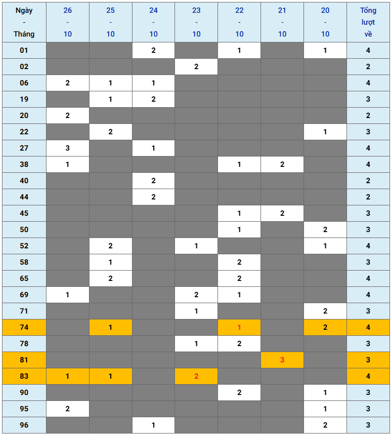 XSMB tuần qua có gì Tuần từ 20102025 đến 26102025 2