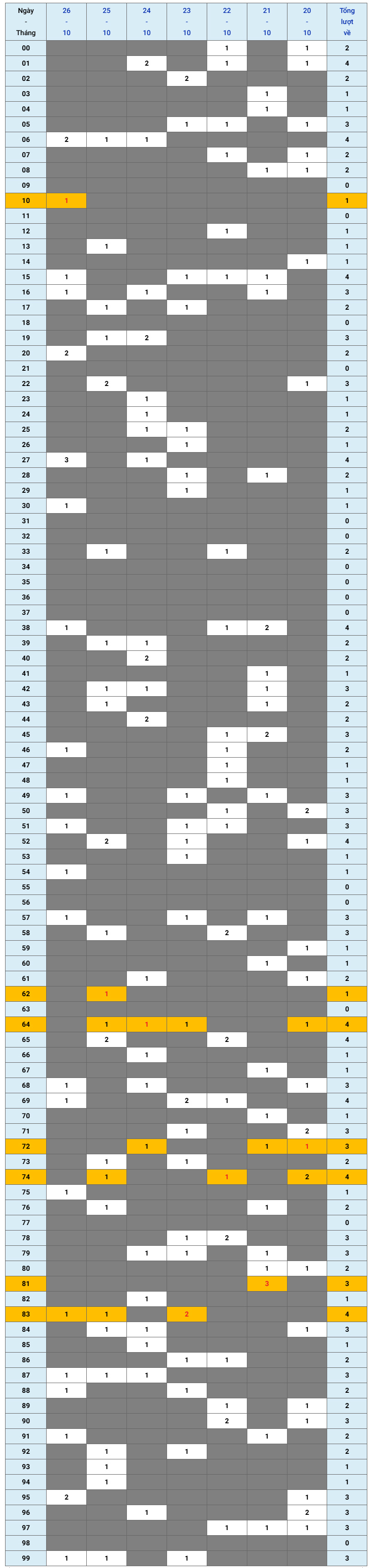 XSMB tuần qua có gì Tuần từ 20102025 đến 26102025 1