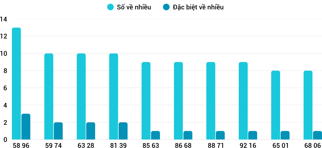 Thong-ke-nhieu-it-xskt-2-11-2025