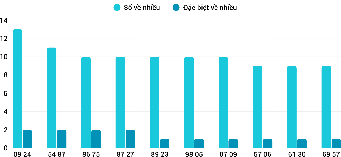 Thong-ke-nhieu-it-xstth-2-11-2025