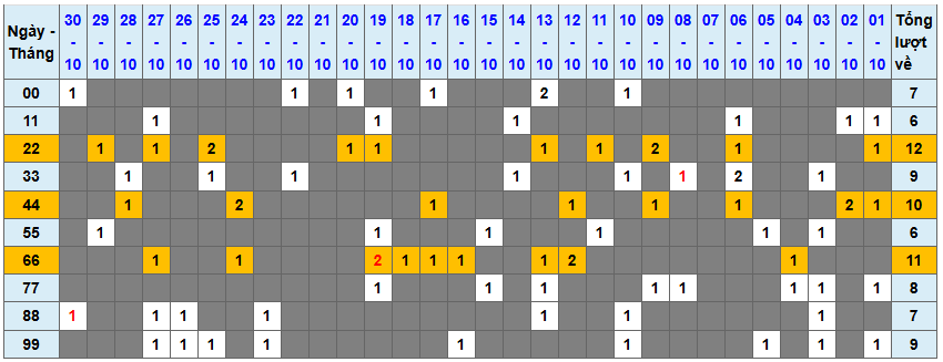 Thống kê kép XSMB 31102025 - Phân tích XSMB Thứ 6 hôm nay 1