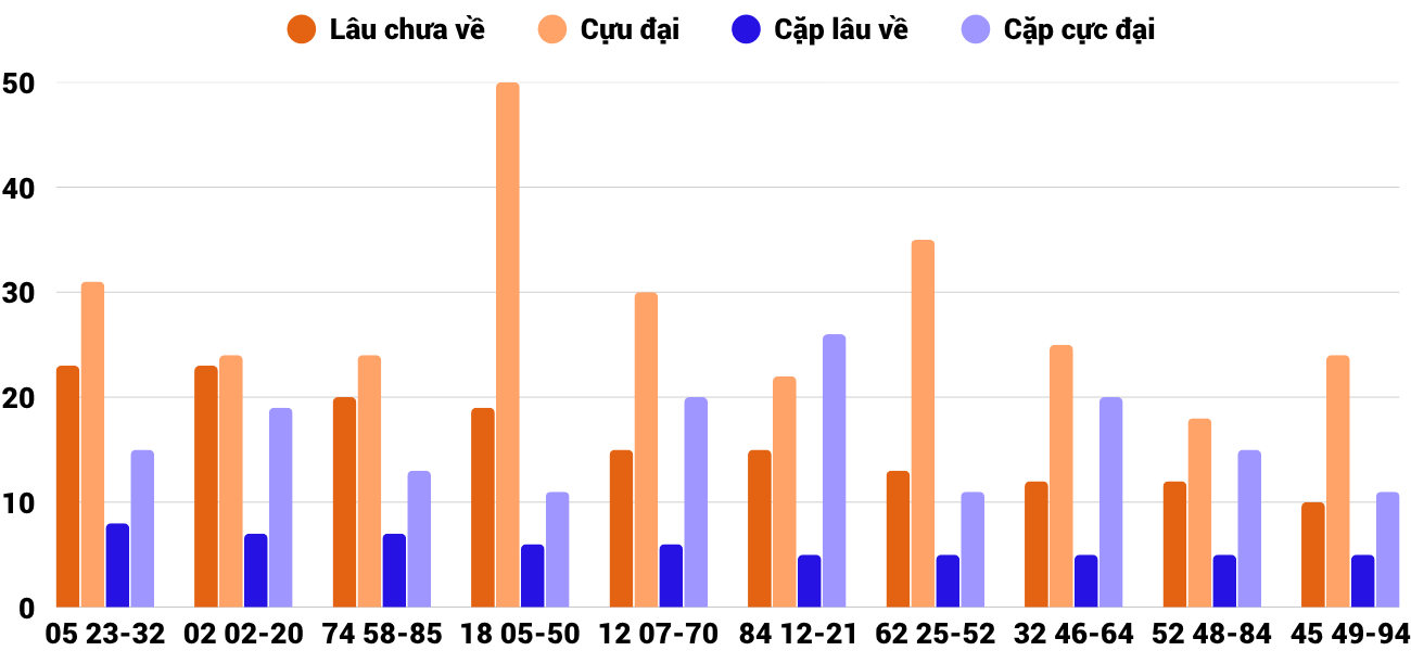 Thong-ke-cap-so-lau-chua-xuat-hien-xsgl-7-11-2025