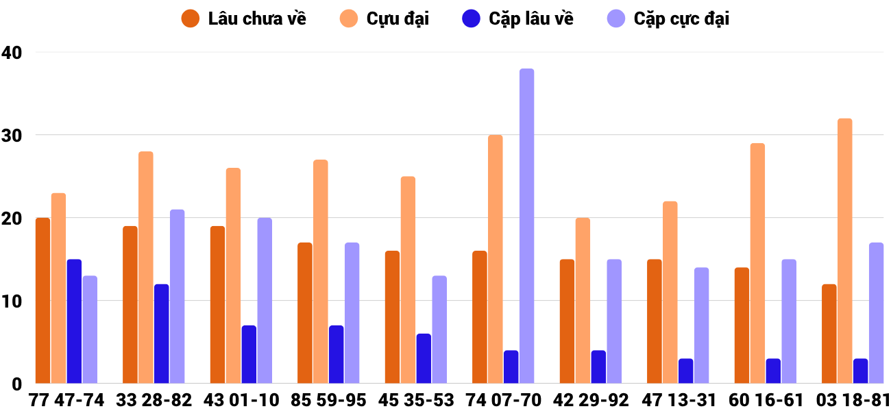 Thong-ke-cap-so-lau-chua-xuat-hien-xsqt-6-11-2025