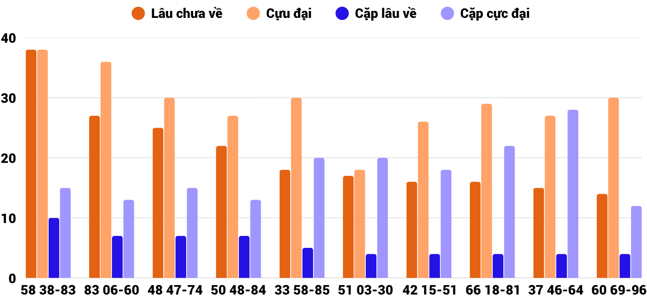 Thong-ke-cap-so-lau-chua-xuat-hien-xstth-3-11-2025