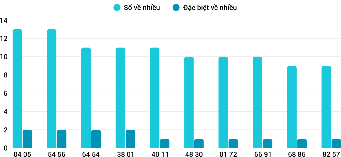 Thống kê XSMT 4112025 - Phân tích Xổ số Miền Trung 4-11 Thứ 3 3
