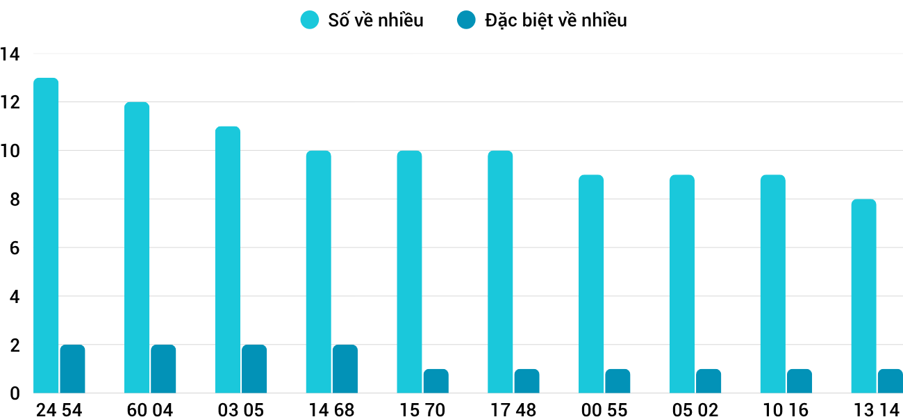 Thong-ke-nhieu-it-xsqt-6-11-2025