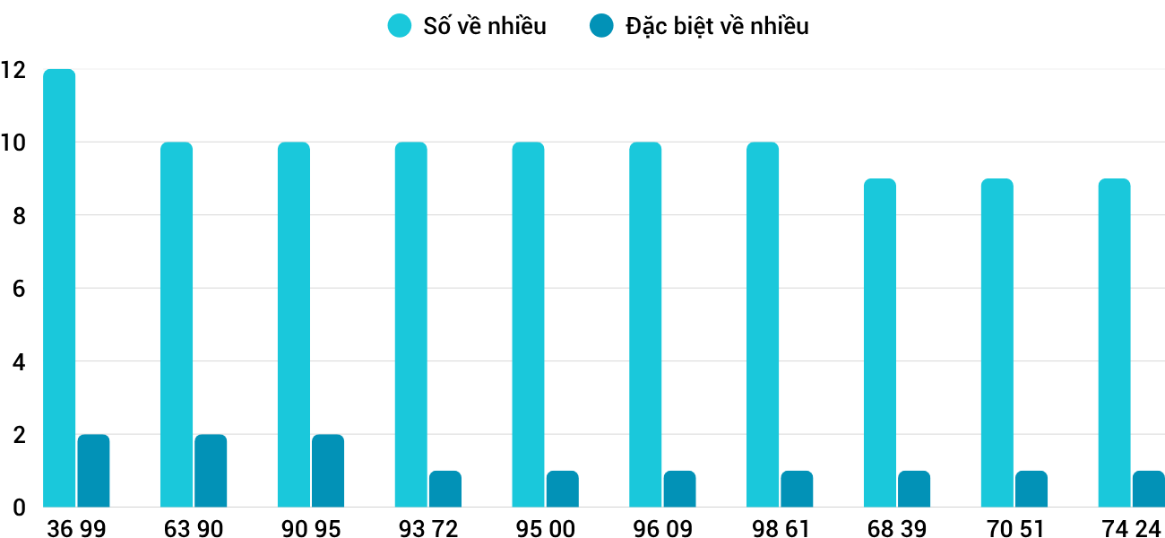 Thống kê XSMT 8112025 - Phân tích Xổ số Miền Trung 8-11 Thứ 7 3