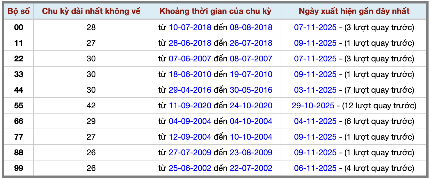 Thống kê kép XSMB 10112025 - Phân tích XSMB Thứ 2 hôm nay 2
