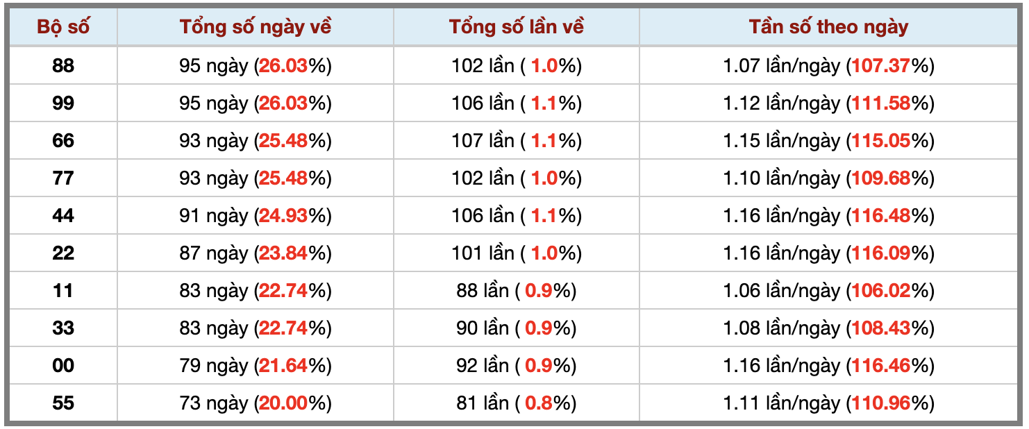 Thống kê kép XSMB 10112025 - Phân tích XSMB Thứ 2 hôm nay 3