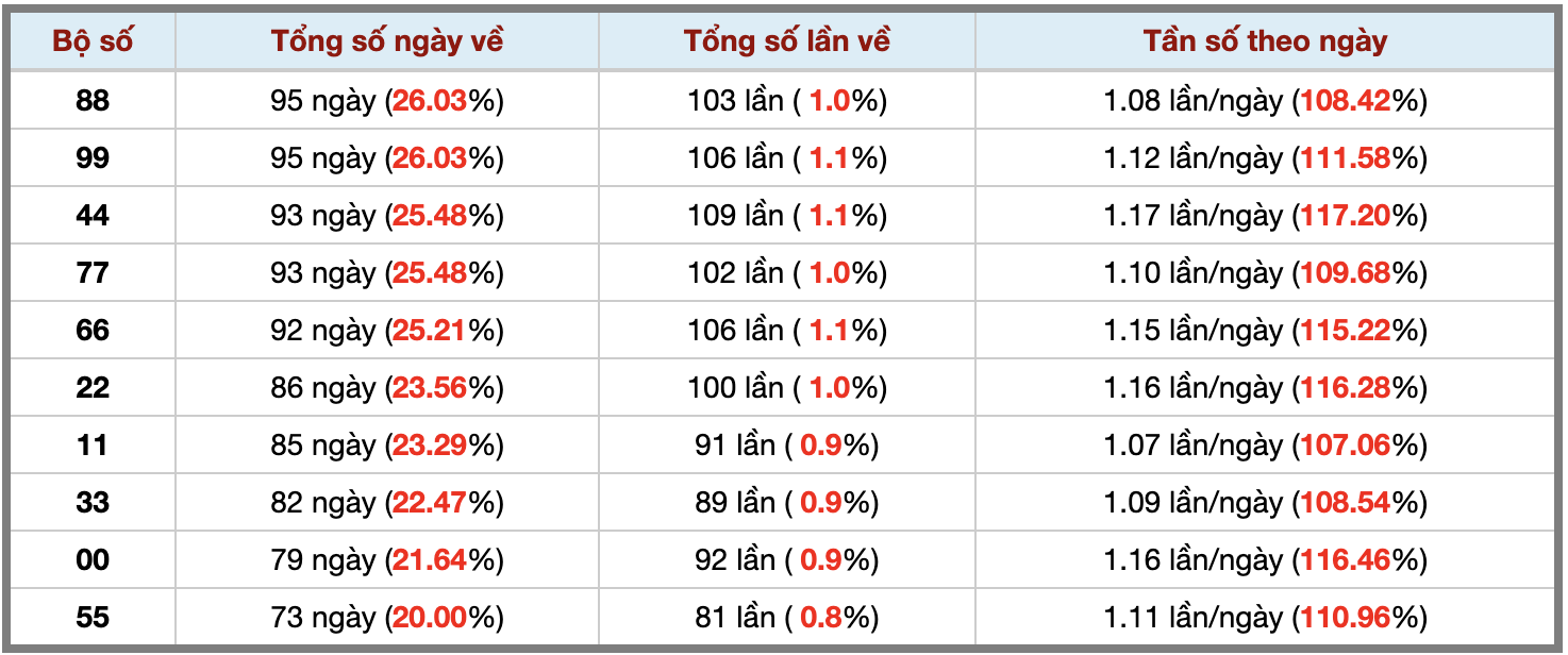 Thống kê kép XSMB 12112025 - Phân tích XSMB Thứ 4 hôm nay 3 Thống kê kép XSMB 12112025 - Phân tích XSMB Thứ 4 hôm nay 3
