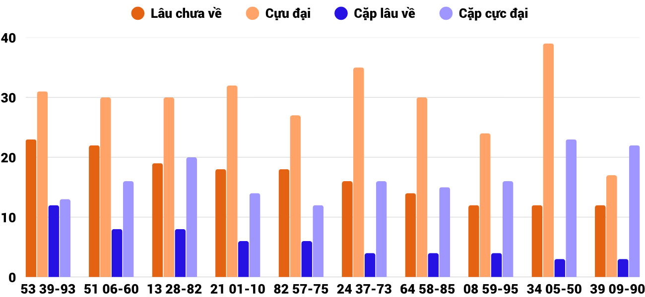 Thong-ke-cap-so-lau-chua-xuat-hien-xsqb-13-11-2025