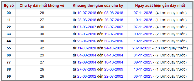 Thống kê kép XSMB 11112025 - Phân tích XSMB Thứ 3 hôm nay 2