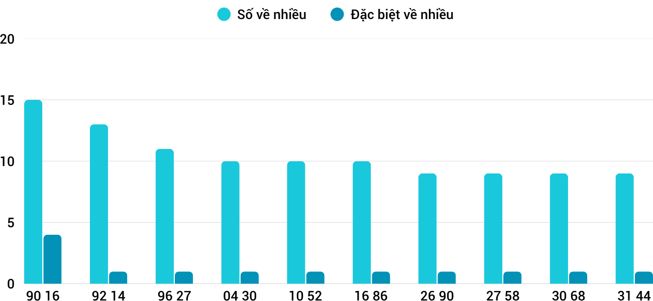 Thong-ke-nhieu-it-xsbdi-13-11-2025
