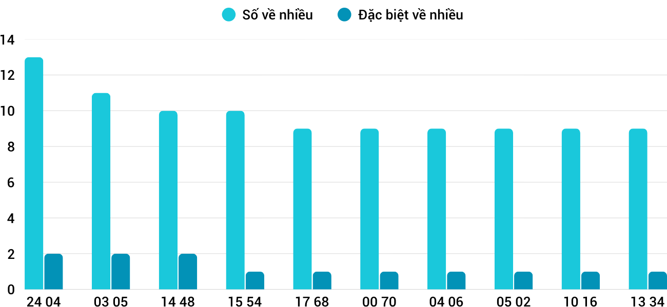 Thong-ke-nhieu-it-xsqt-13-11-2025