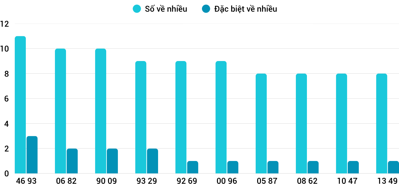 Thống kê XSMT 14112025 - Phân tích Xổ số Miền Trung 14-11 Thứ 6 3