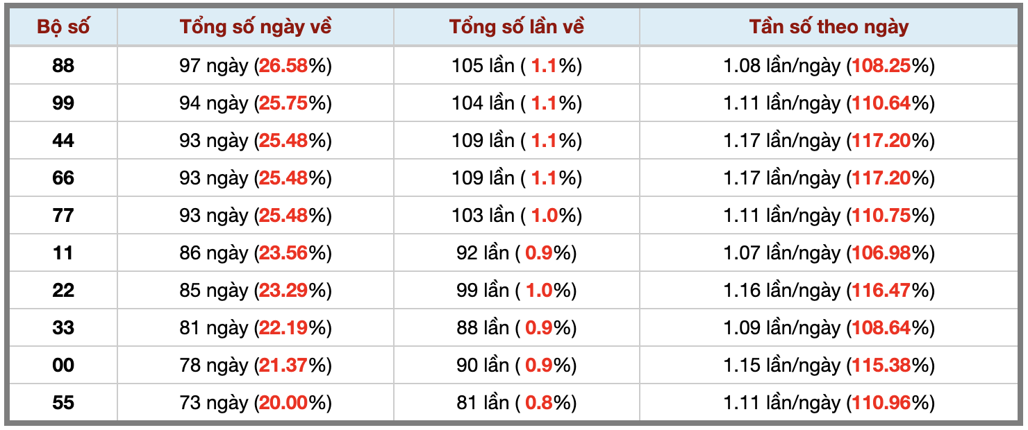 Thống kê kép XSMB 15112025 - Phân tích XSMB Thứ 7 hôm nay 3 Thống kê kép XSMB 15112025 - Phân tích XSMB Thứ 7 hôm nay 3