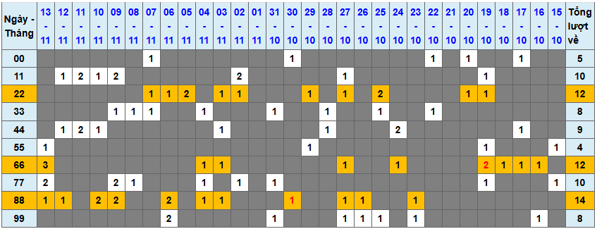 Thống kê kép XSMB 14112025 - Phân tích XSMB Thứ 6 hôm nay 1