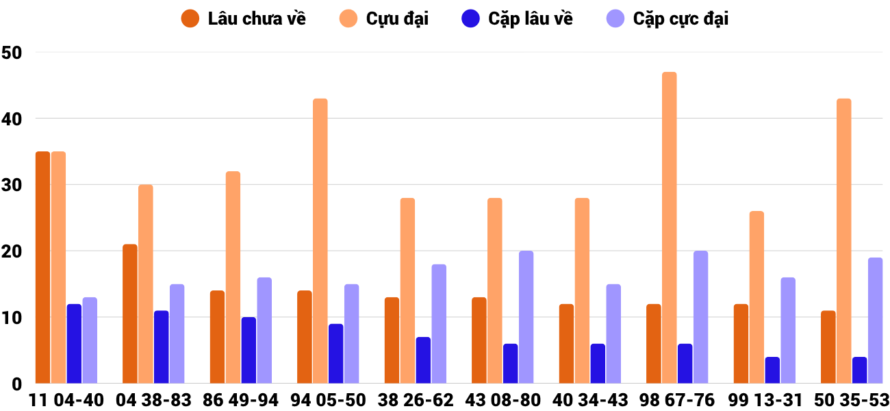 Thong-ke-cap-so-lau-chua-xuat-hien-xsdng-19-11-2025