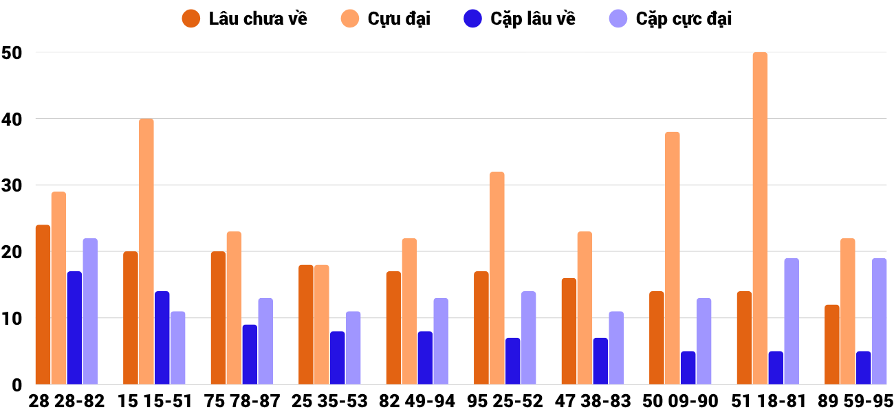 Thong-ke-cap-so-lau-chua-xuat-hien-xsqna-18-11-2025
