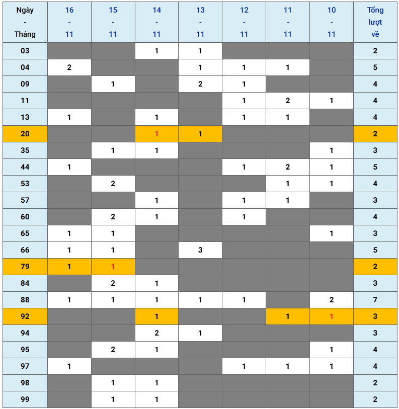 XSMB tuần qua có gì Tuần từ 10112025 đến 16112025 3