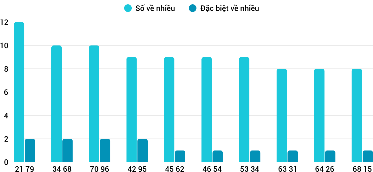 Thong-ke-nhieu-it-xsdng-19-11-2025