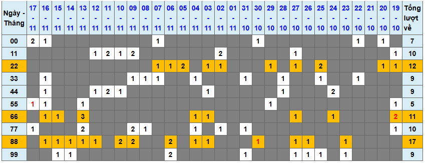 Thống kê kép XSMB 18112025 - Phân tích XSMB Thứ 3 hôm nay 1
