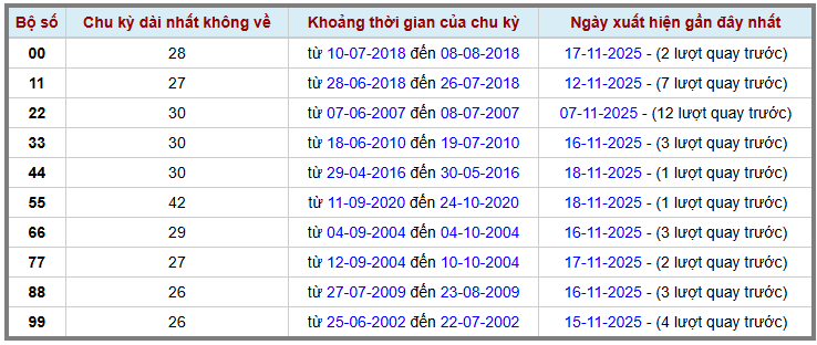 Thống kê kép XSMB 19112025 - Phân tích XSMB Thứ 4 hôm nay 2