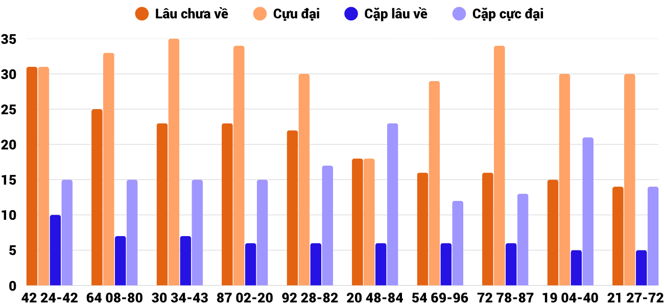 Thống kê XSMT 22112025 - Phân tích Xổ số Miền Trung 22-11 Thứ 7 2