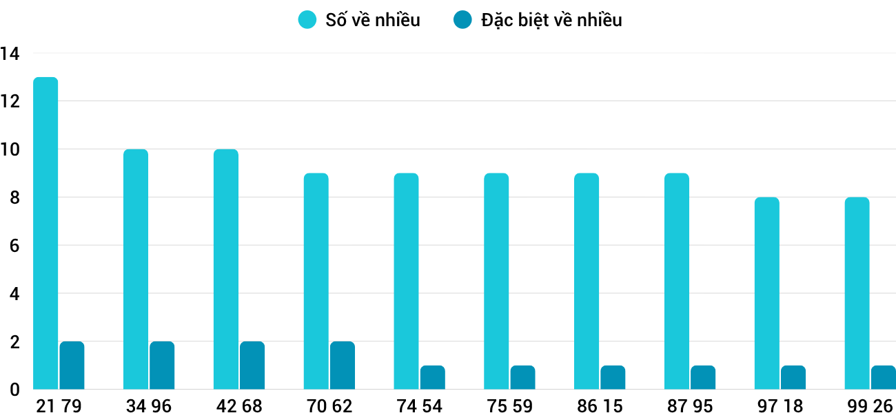 Thống kê XSMT 22112025 - Phân tích Xổ số Miền Trung 22-11 Thứ 7 5
