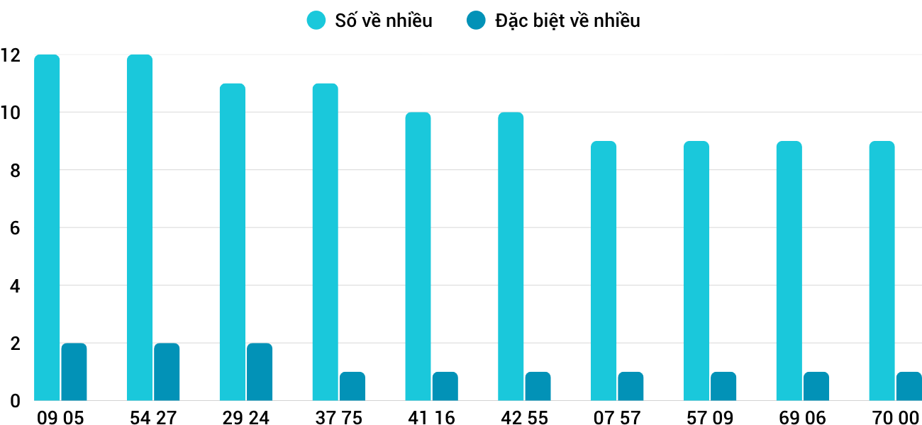 Thống kê XSMT 23112025 - Phân tích Xổ số Miền Trung 23-11 Chủ nhật 1