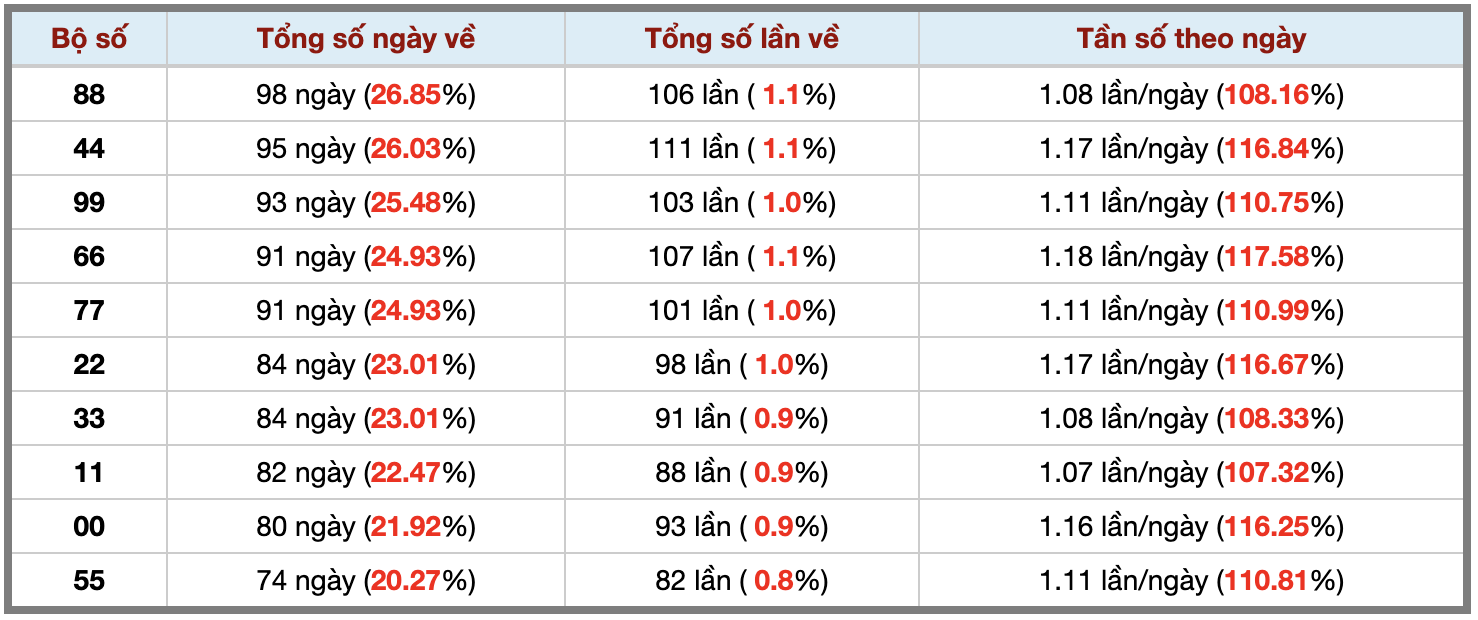 Thống kê kép XSMB 22112025 - Phân tích XSMB Thứ 7 hôm nay 3 Thống kê kép XSMB 22112025 - Phân tích XSMB Thứ 7 hôm nay 3