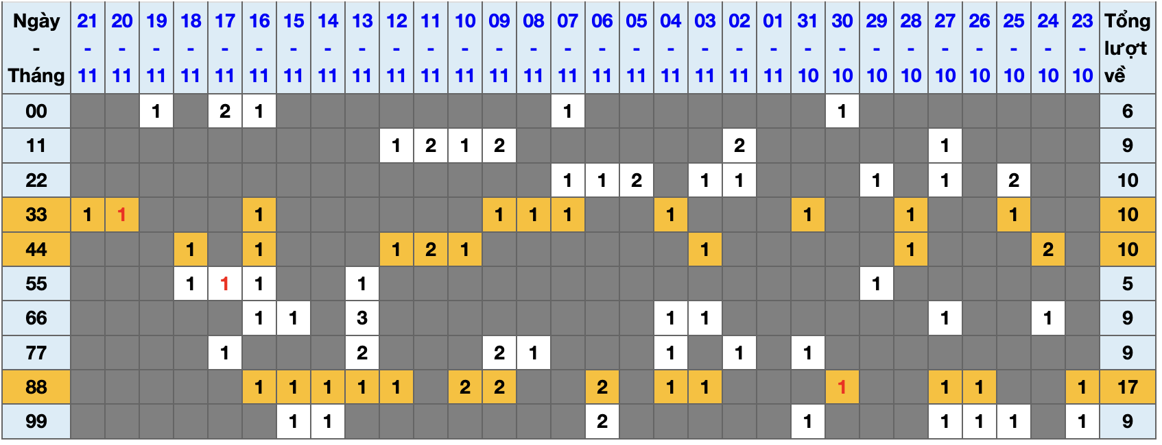 Thống kê kép XSMB 22112025 - Phân tích XSMB Thứ 7 hôm nay 1 Thống kê kép XSMB 22112025 - Phân tích XSMB Thứ 7 hôm nay 1