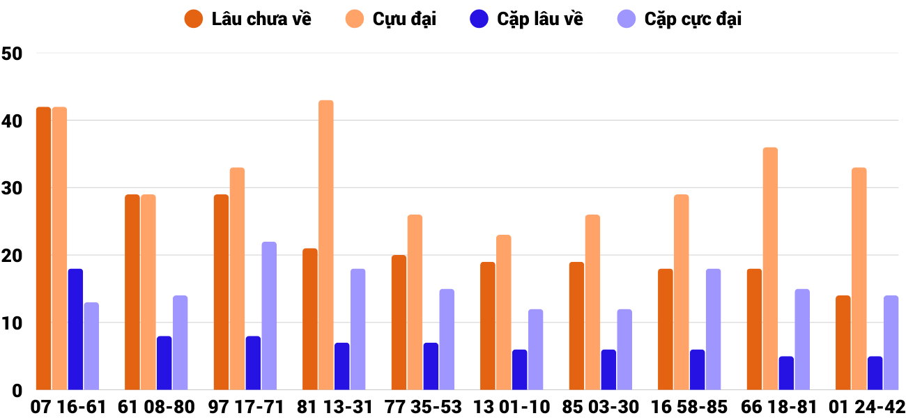 Thong-ke-cap-so-lau-chua-xuat-hien-xsdlk-25-11-2025