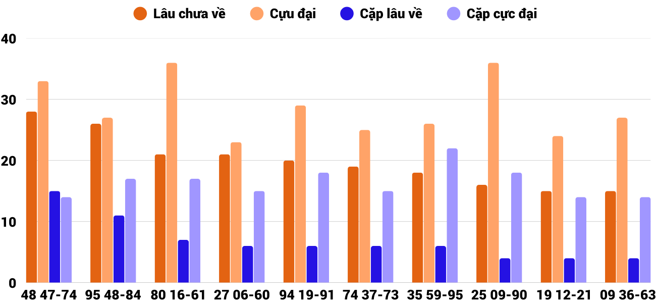 Thong-ke-cap-so-lau-chua-xuat-hien-xskh-26-11-2025