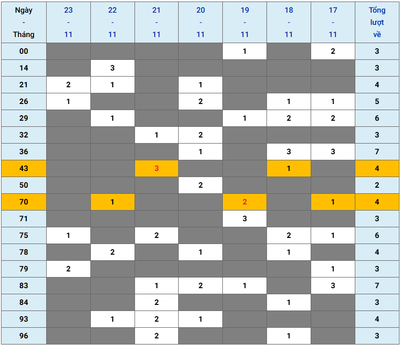 XSMB tuần qua có gì Tuần từ 17112025 đến 23112025 2