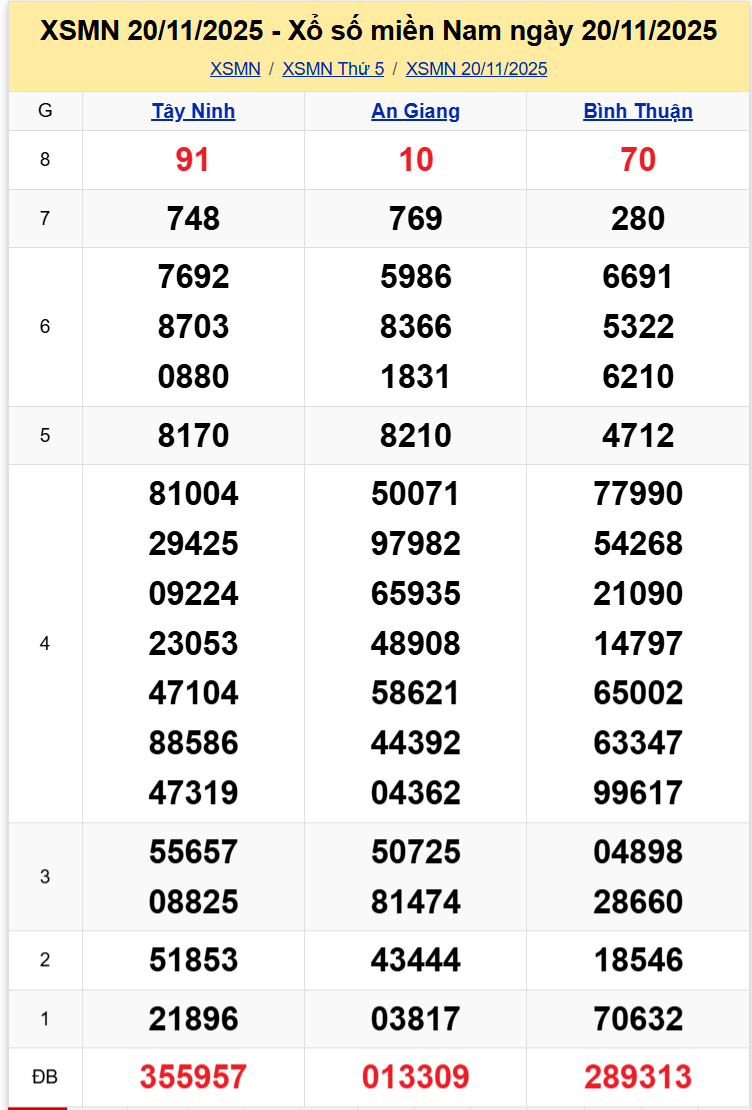Thống Kê XSMN 27112025 - Phân Tích Xổ Số Miền Nam Thứ 5 1