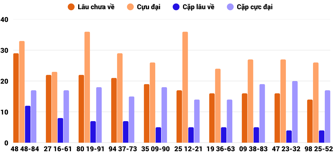 Thong-ke-cap-so-lau-chua-xuat-hien-xskh-30-11-2025 Thong-ke-cap-so-lau-chua-xuat-hien-xskh-30-11-2025